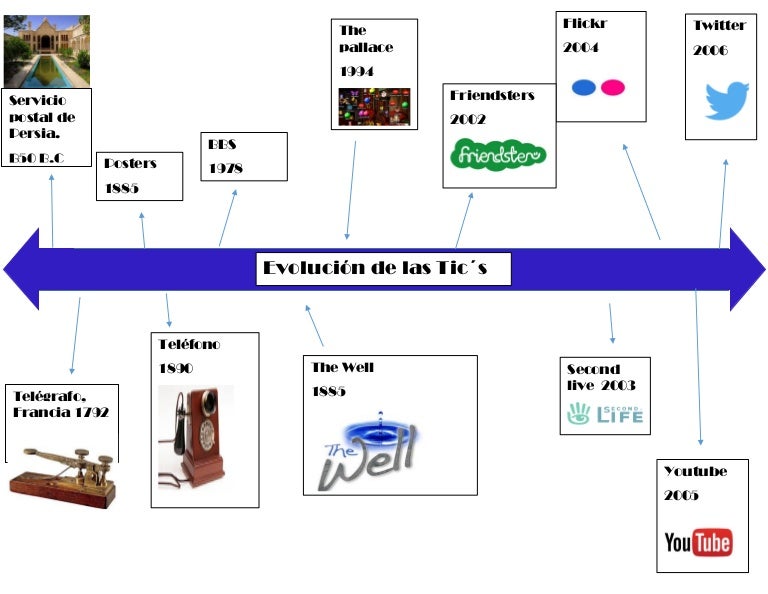 Evolucion de las tics
