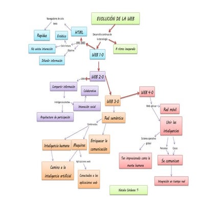 Evolucion de la web