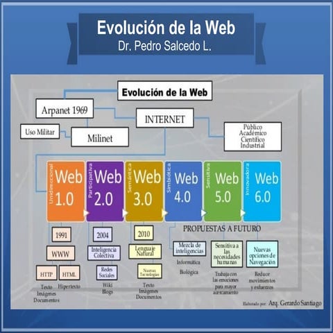Evolucion de la Web desde la 1.0 a la 7.0  - Dr Pedro Salcedo