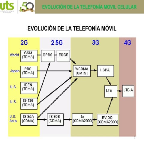Evolucion del celular