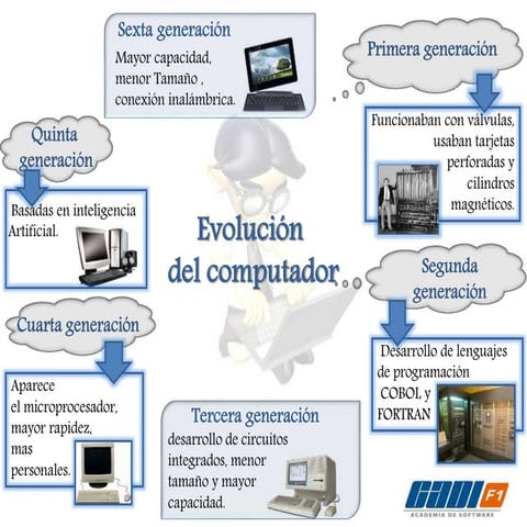 Evolucion del Computador