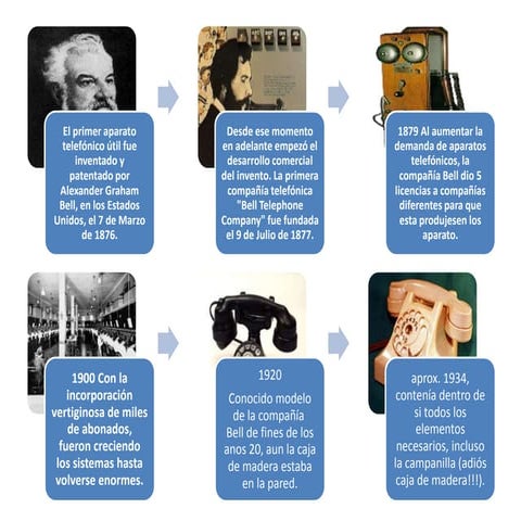 Evolucion del telefono.