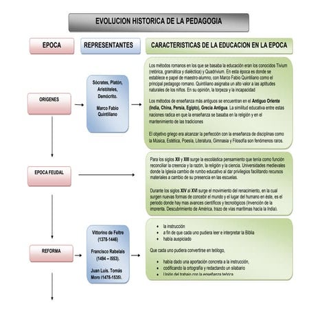 Evolucion historica  de la pedagogía