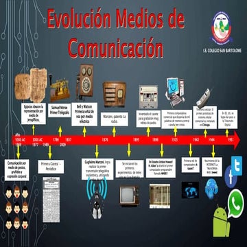Evolucion De Los Medios De Comunicacion Linea Del Tiempo Buscar Con