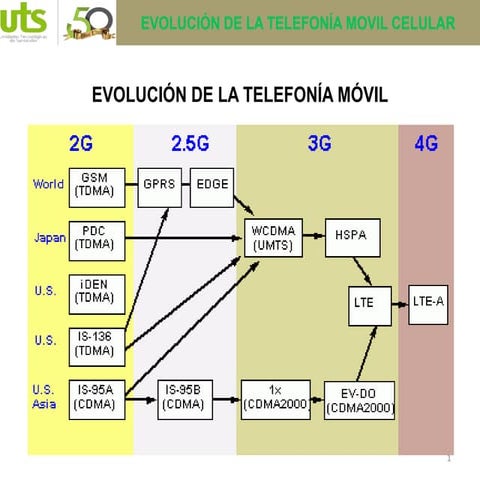 Evolucion telefonia movil celular