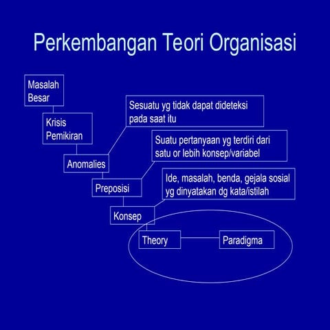 EVOLUSI TEORI ORGANISASI MATERI MANAJEMEN