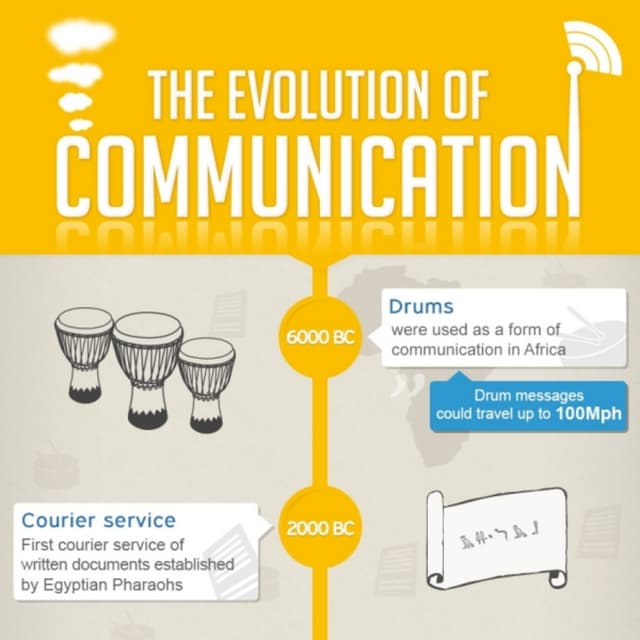 Evolution Of Communication Infographic The Evolution Of Social Media: