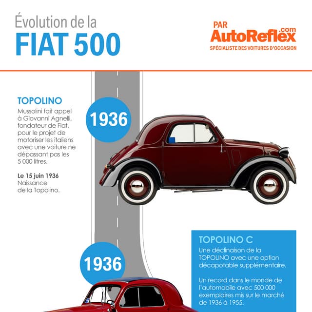 Autoreflex - Infographie Evolution Golf