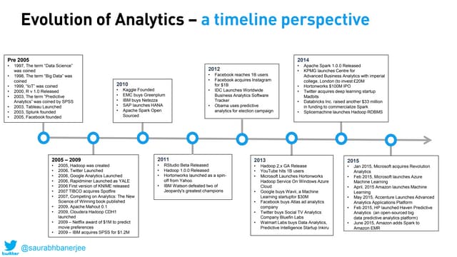 data analysis evolution timeline