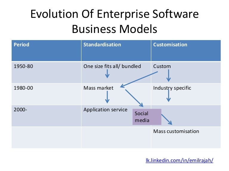 Evolution of enterprise software business models
