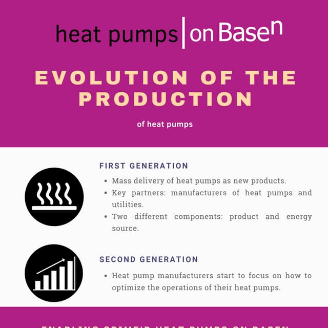 Evolution of the production of heat pumps