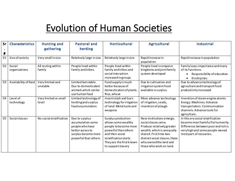 Evolution of Human Societies