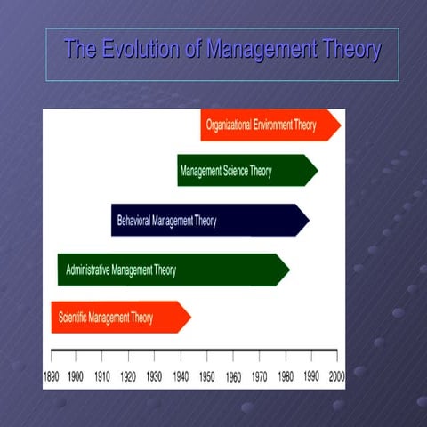 Evolution of mgmt thought 