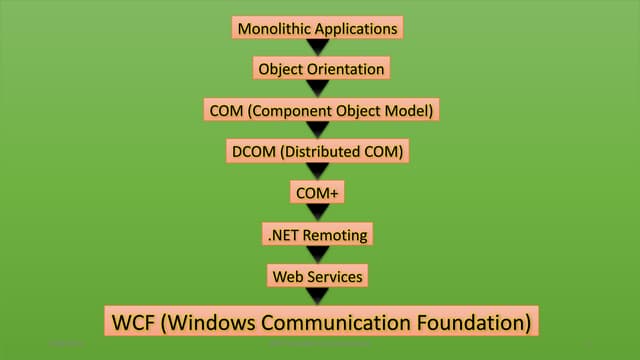 Evolution of wcf