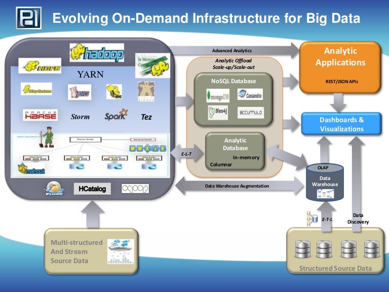 Evolving On-demand Infrastructure for Hadoop 2.0