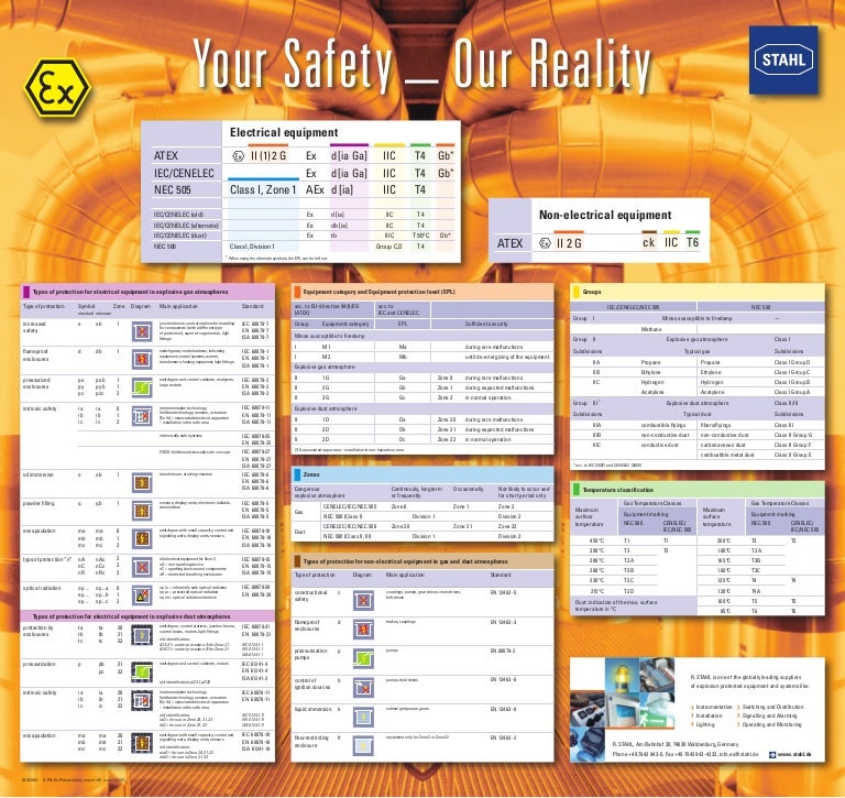 Stahl Hazardous Area Classification Chart