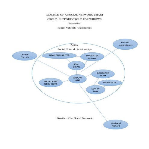 Example of a social network chart