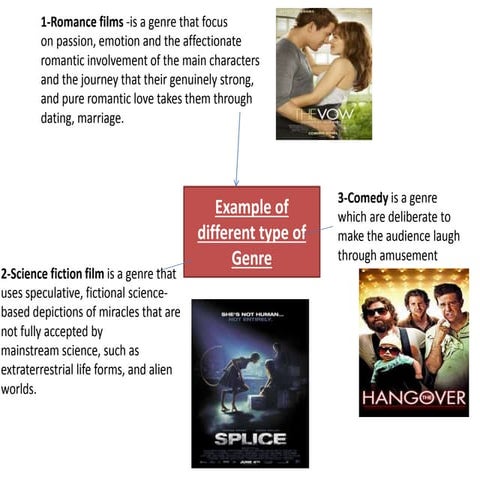 Example of different type of genre 