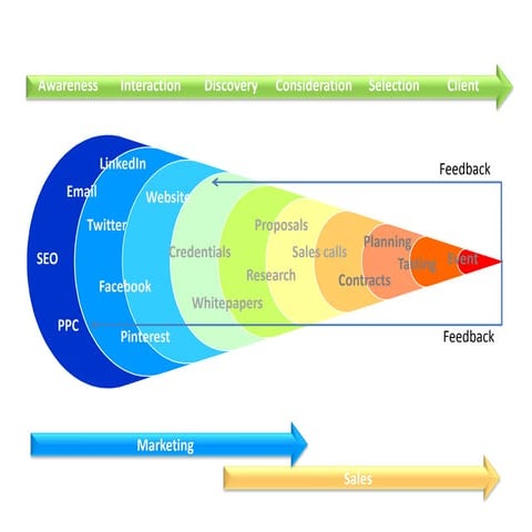 Example sales funnel | PPTX