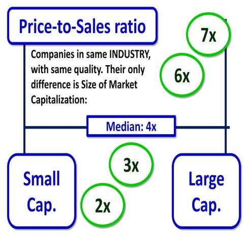 Examples price to sales ratios per p bv p cf