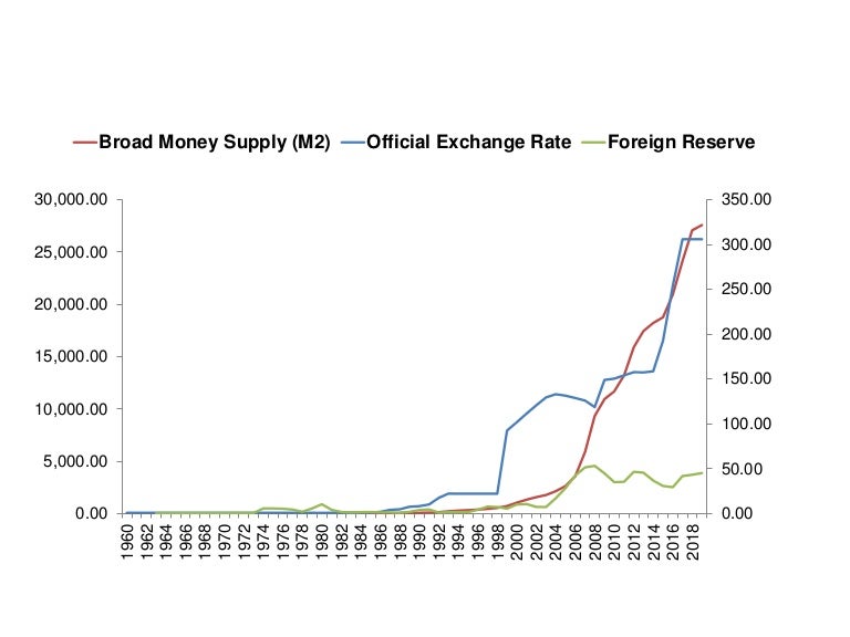Exchange rate and devaluation nigeria