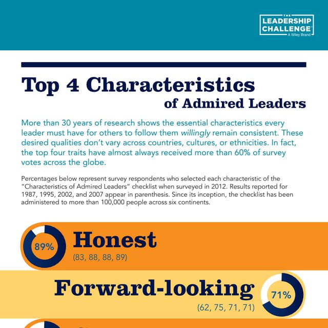 Top 4 Characteristics of Admired Leaders