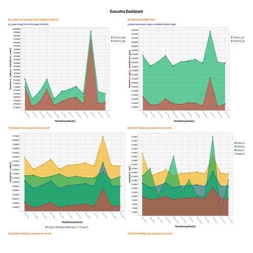 Executive Dashboard | PDF