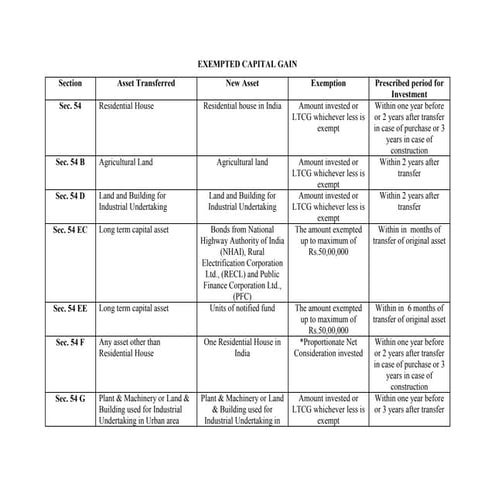 capital gain presentation exemptions.pptx