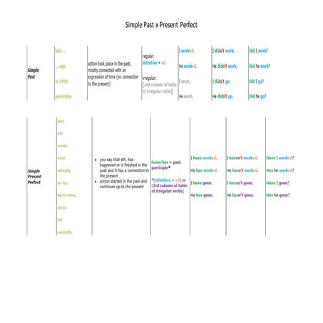 Exercises pres prert simple past