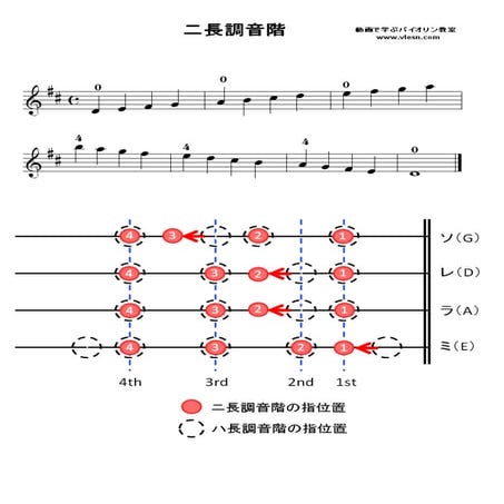 へ長調音階 バイオリン指板表 Exercise Scale F Major