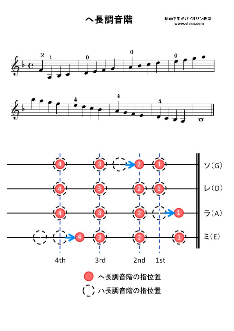 へ長調音階 バイオリン指板表 Exercise Scale F Major