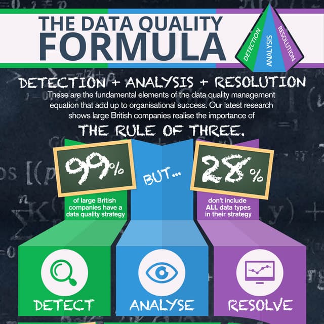 The Data Quality Formula 