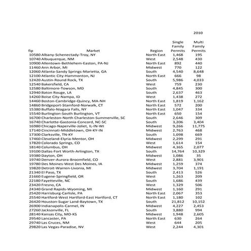 Expanded Permit Info 2009 2010