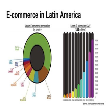 Ecomerce in Latin America