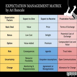Expectation Management: Frustration...