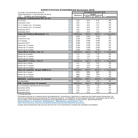Expectativas Económicas Banco Central