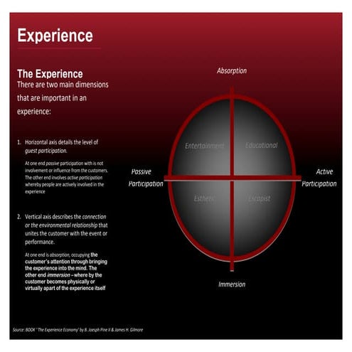 The Experience Economy - Experience Realms