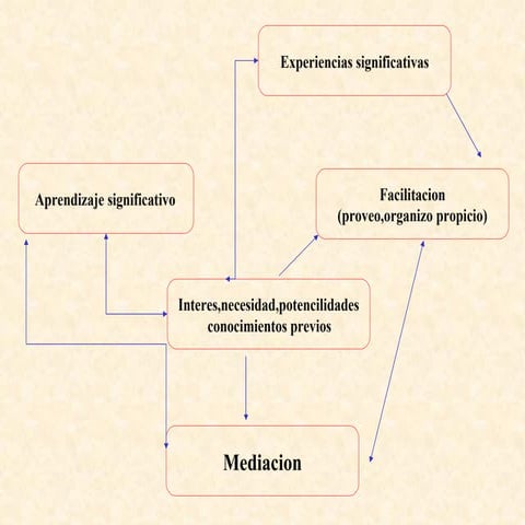 Experiencias significativas 