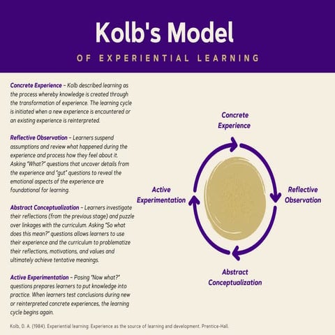 experiential_learninging_model_-_kolb.pdf