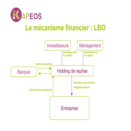 Explication Lbo | PDF