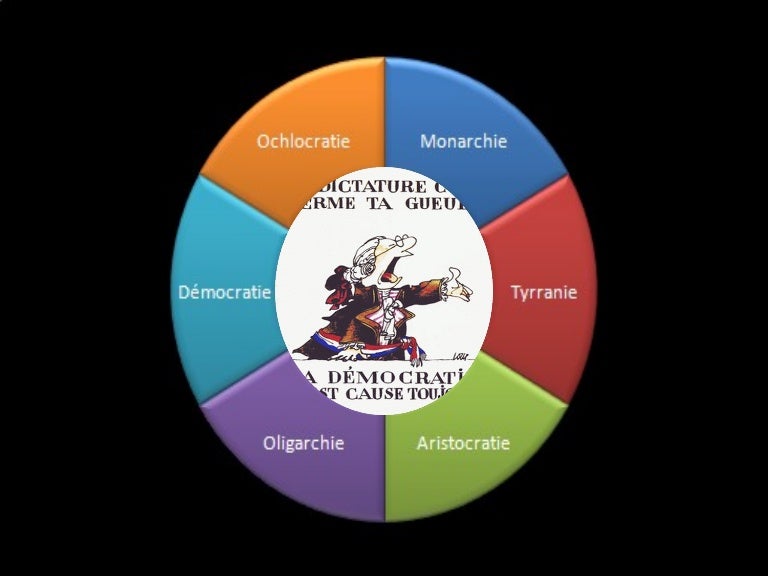 Explication des régimes politique