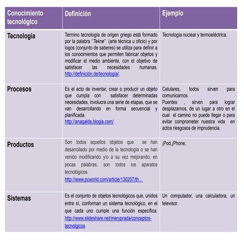 • Explico, con ejemplos, conceptos propios del conocimiento tecnológico tales...