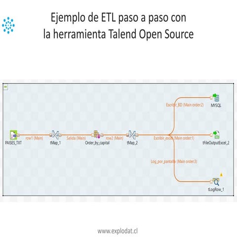 TALEND ETL Introducción | PDF