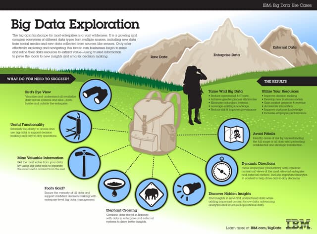 Exploring the Big Data and Information Management Landscape