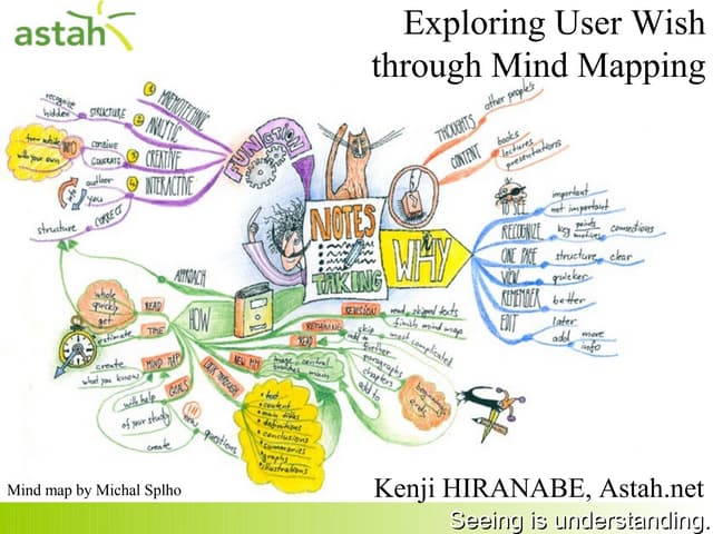 Exploring User Wish through Mindmapping