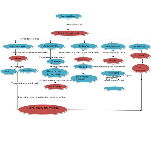 Exponer en un mapa conceptual las ideas más importantes que los presocráticos...