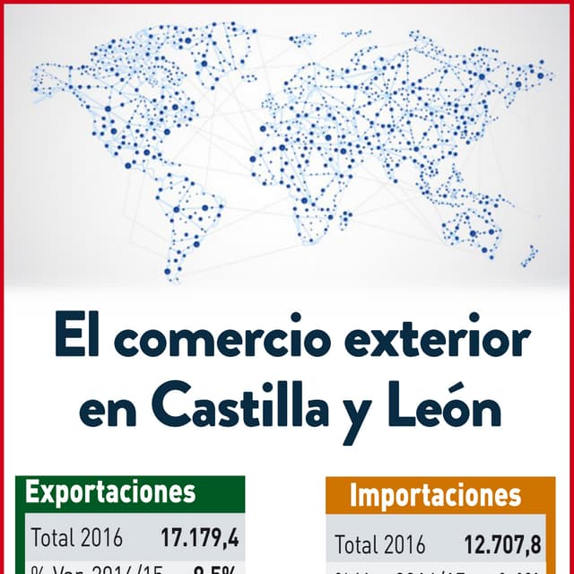 El comercio exterior en Castilla y León