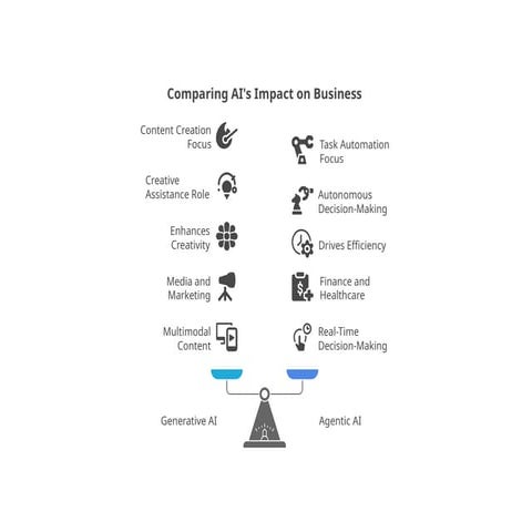 Comparing AI's Impact on Business ,Generative AI, Agentic AI | PPTX