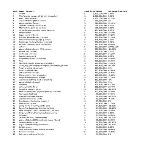 Export items of Pakistan
