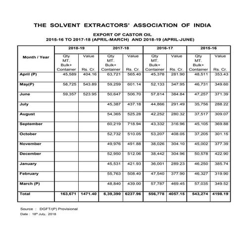 Export of castor oil  2017 18-website
